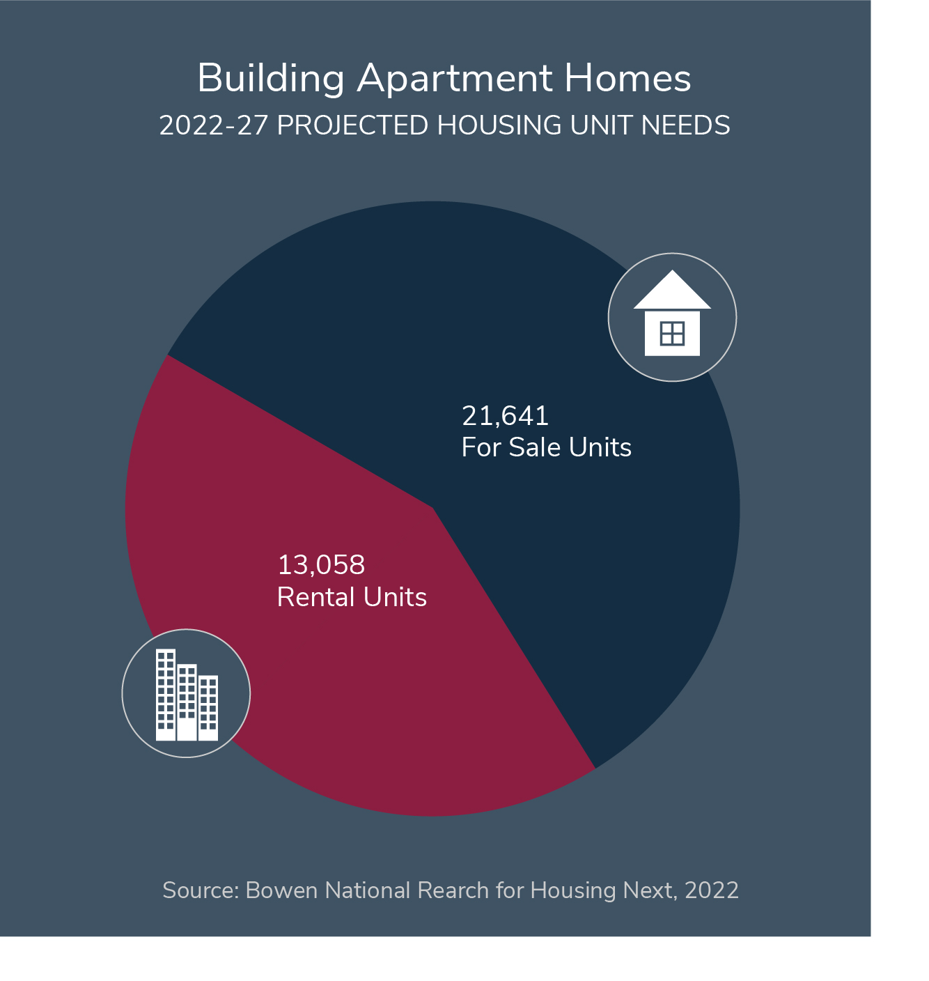 Veneklasen Development housing needs chart