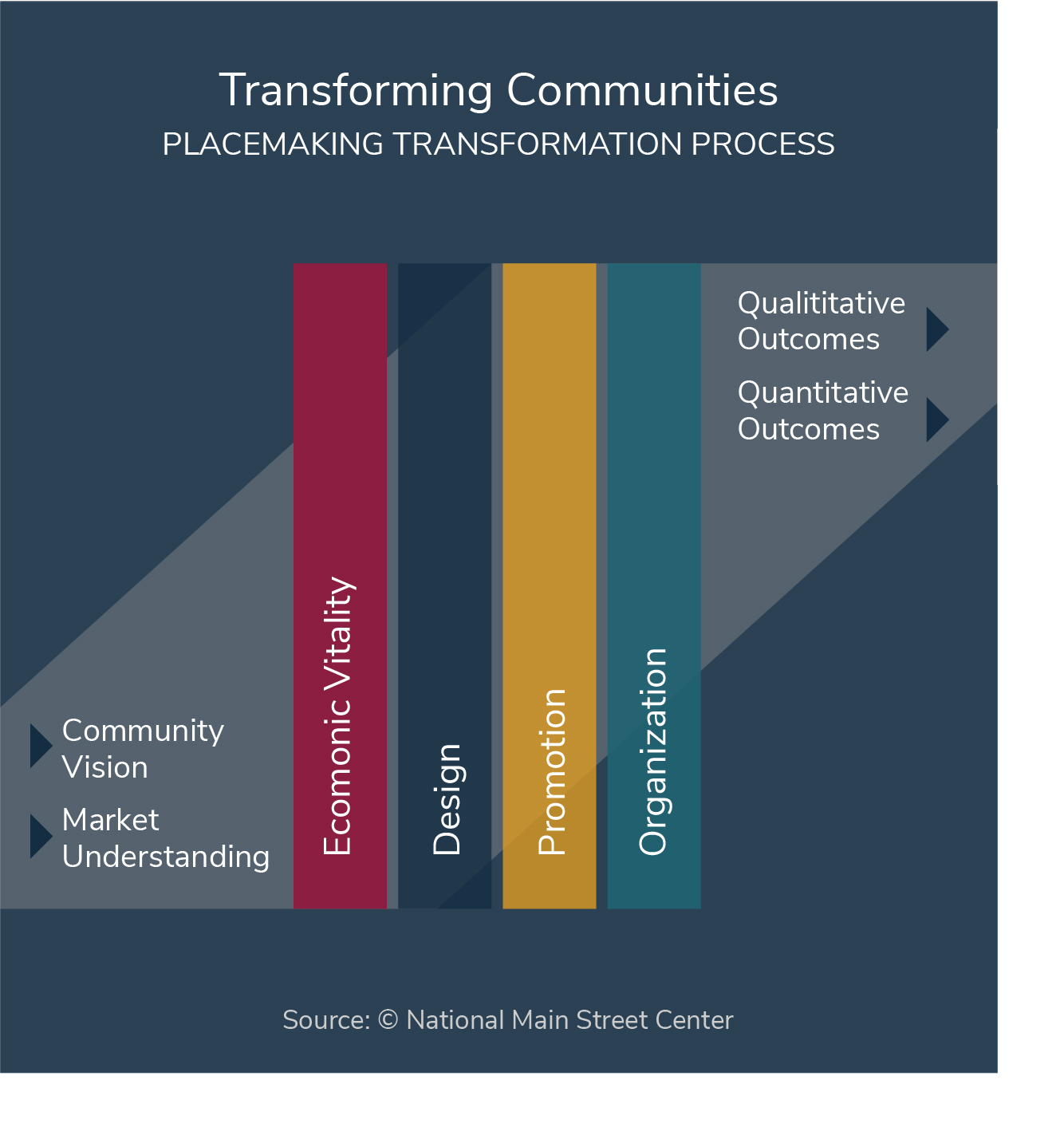 Veneklasen Development placemaking chart