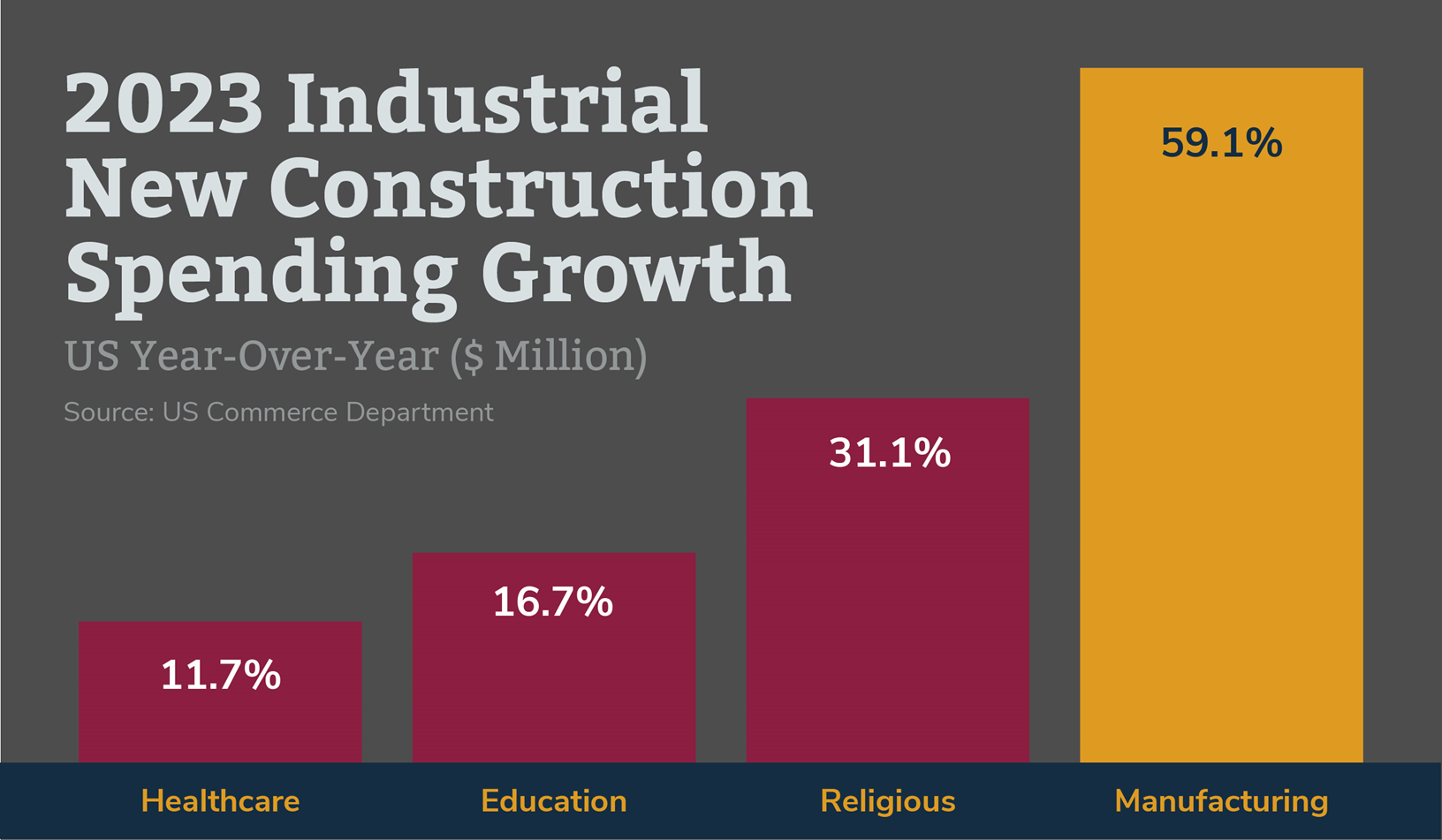 Spending on construction has also risen