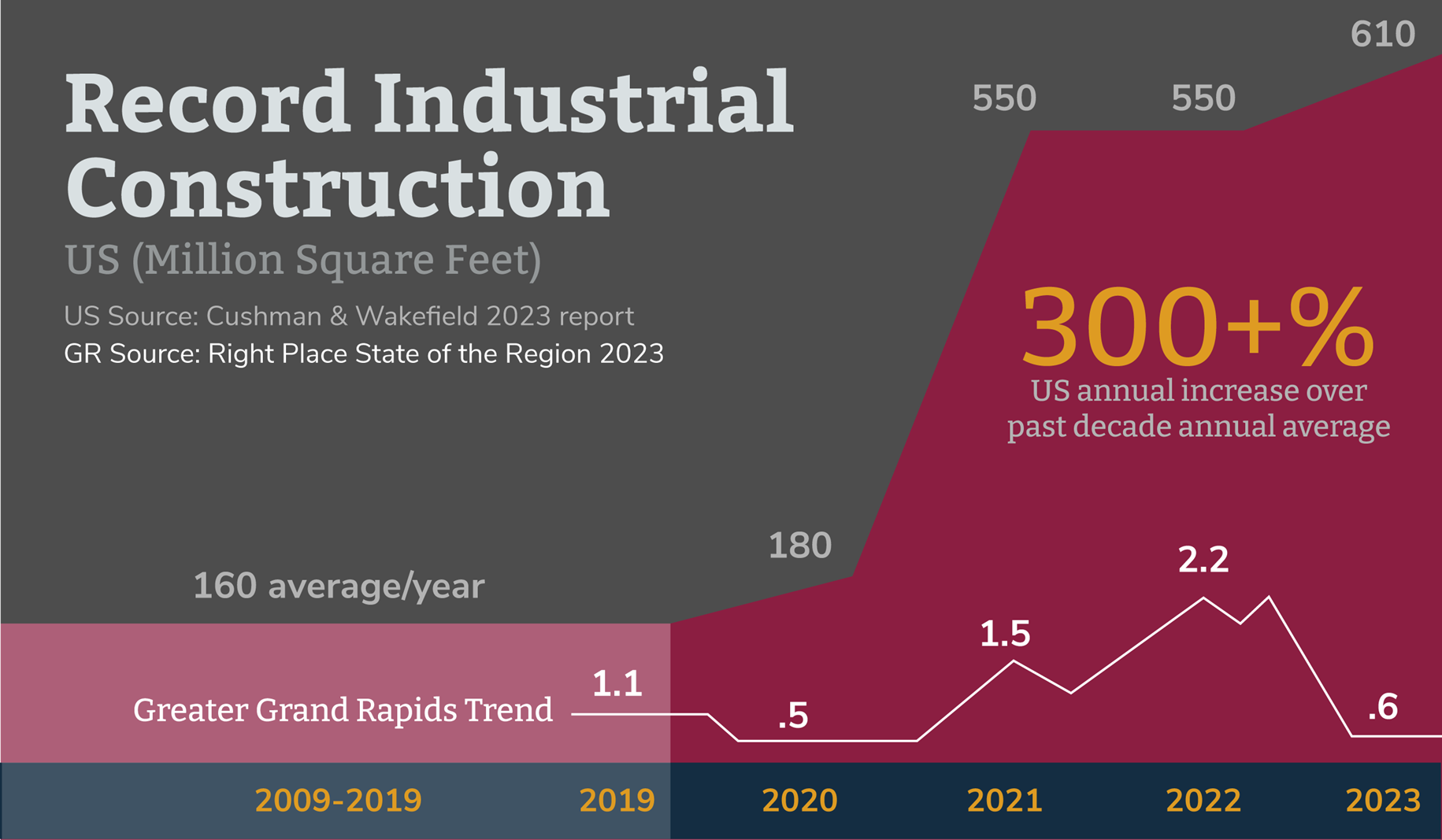 Record construction growth in the past several years