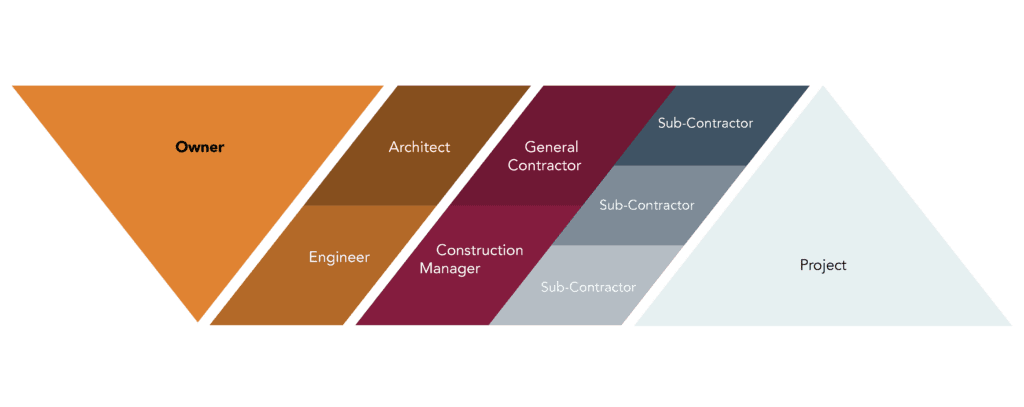 Traditional construction methods used by other general contractors